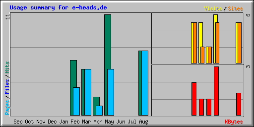 Usage summary for e-heads.de